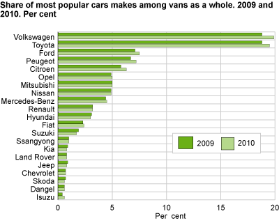 Share of most popular car makes among vans as a whole. 2009 and 2010. Per cent