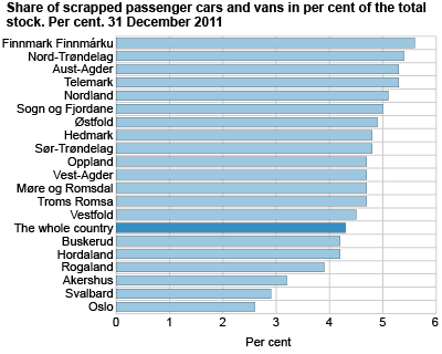 Share of scrapped passenger cars and vans in per cent of the total stock. 31 December 2011