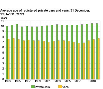 Average age of registered private cars and vans. 31 December. 1993-2011