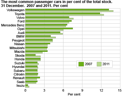 The most common passenger cars in per cent of the total stock. 31 December.  2007 and 2011. Per cent