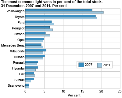 The most common vans in per cent of the total stock. 31 December. 2007 and 2011. Per cent