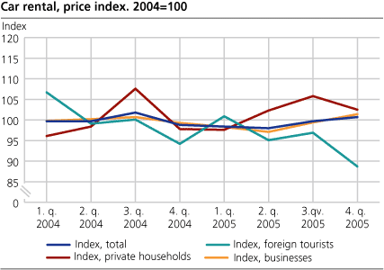 Car rental, price index. 2004=100