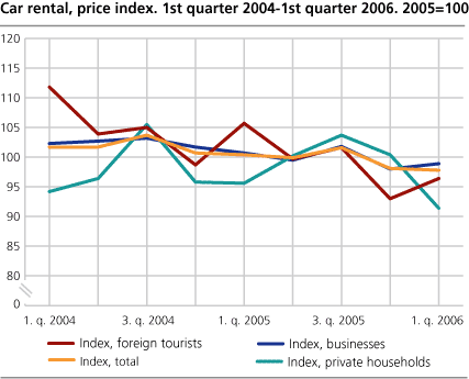 Car rental, price index. 2005=100