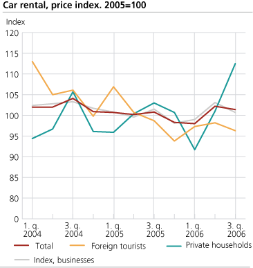 Car rental, price index. 2005=100