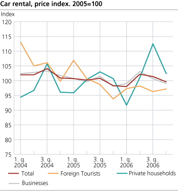 Car rental, price index. 2005=100