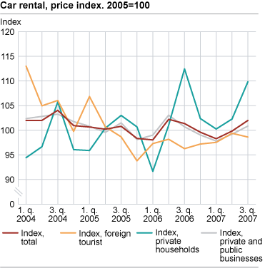 Car rental, price index. 2005=100