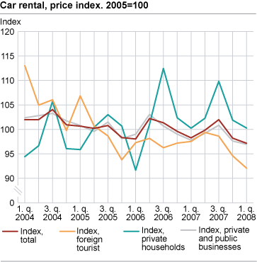 Car rental, price index. 2005=100