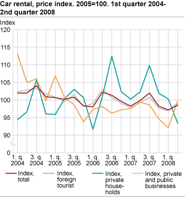 Car rental, price index. 2005=100