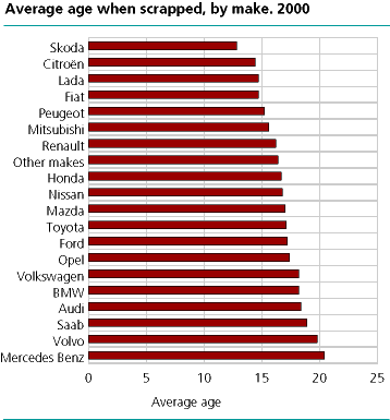 Average age when scrapped, by make. 2000