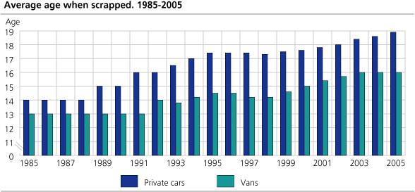 Average age when scrapped. 1985-2005