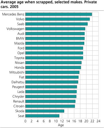 Average age when scrapped, selected makes. Private cars. 2005