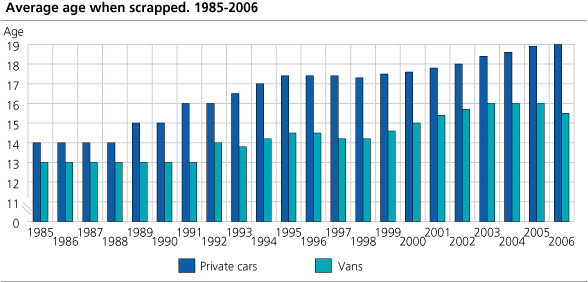 Average age when scrapped. 1985-2006