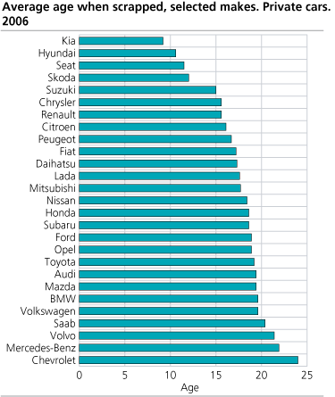 Average age when scrapped, selected makes. Private cars. 2006.