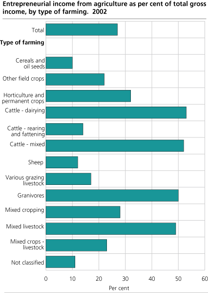 Entrepreneurial income from agriculture as per cent of total gross income, by type of farming. Refer to income gained by holder and spouse/cohabitant. 2002