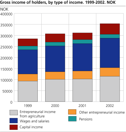 Gross income of holders, by type of income. 1999 - 2002