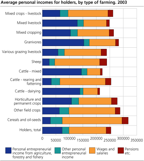 Average personal incomes for holders, by type of farming. 2003