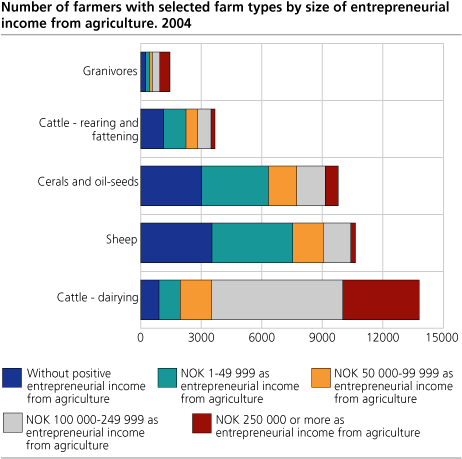Number of farmers with selected farm types by size of entrepreneurial income from agriculture. 2004