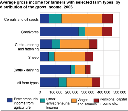 Average gross income for farmers with selected farm types, by distribution of the gross income. 2006