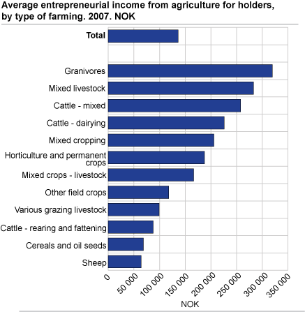 Average entrepreneurial income from agriculture for holders, by type of farming. 2007. NOK