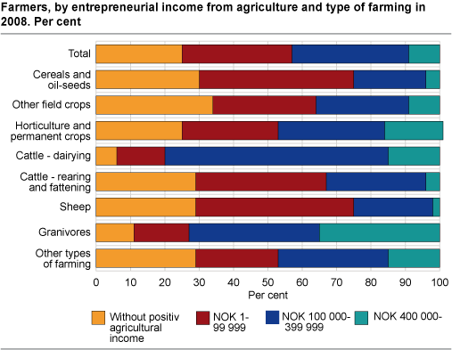 Farmers, by entrepreneurial income from agriculture and type of farming in 2008. Per cent