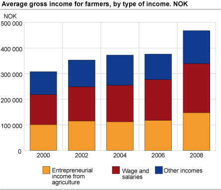 Average gross income for farmers, by type of income. NOK