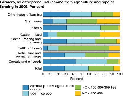 Farmers, by entrepreneurial income from agriculture and type of farming in 2009. Per cent