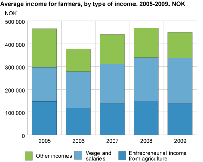 Average income for farmers, by type of income. 2005-2009 NOK