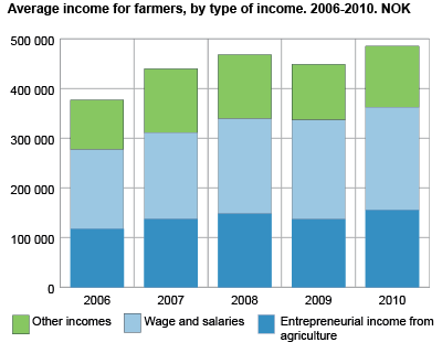 Average income for farmers, by type of income. 2006-2010. NOK 