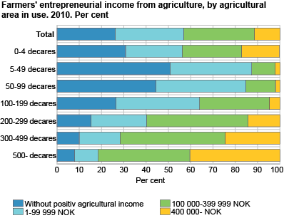 Farmers' entrepreneurial income from agriculture, by agricultural area in use. 2010. Per cent