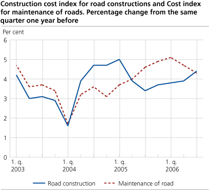 Construction cost index for road constructions and cost index for maintenance of roads. Percentage change from the same quarter one year before