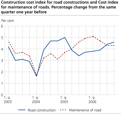 Construction cost index for road constructions and Cost index for maintenance of roads. Percentage change from the same quarter one year before[..]