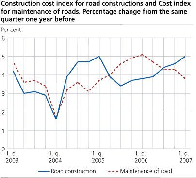 Construction cost index for road constructions and Cost index for maintenance of roads. Percentage change from the same quarter one year before