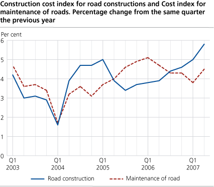 Construction cost index for road constructions and Cost index for maintenance of roads. Percentage change from the same quarter the previous year