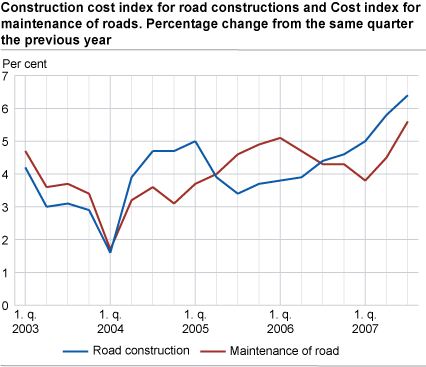 Construction cost index for road constructions and Cost index for maintenance of roads. Percentage change from the same quarter the previous year