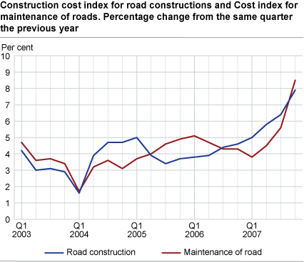Construction cost index for road constructions and cost index for maintenance of roads. Percentage change from the same quarter the previous year