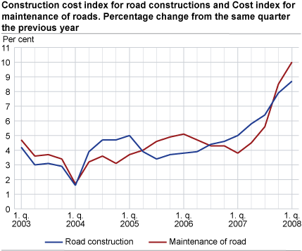 Construction cost index for road constructions and Cost index for maintenance of roads. Percentage change from the same quarter the previous year 