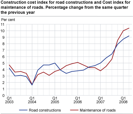 Construction cost index for road constructions and Cost index for maintenance of roads. Percentage change from the same quarter the previous year 