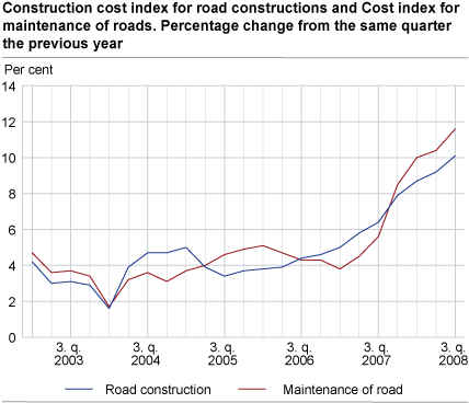 Construction cost index for road constructions and Cost index for maintenance of roads. Percentage change from the same quarter the previous year 