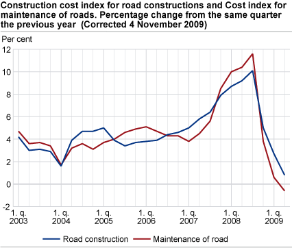 Construction cost index for road constructions and Cost index for maintenance of roads. Percentage change from the same quarter the previous year 