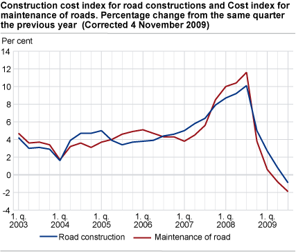 Construction cost index for road constructions and Cost index for maintenance of roads. Percentage change from the same quarter the previous year 