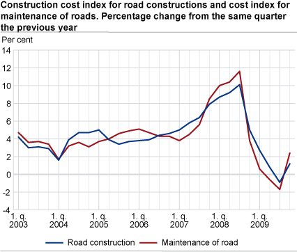 Construction cost index for road constructions and Cost index for maintenance of roads. Percentage change from the same quarter the previous year 