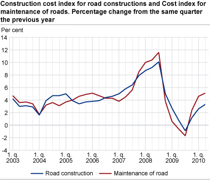 Construction cost index for road constructions and Cost index for maintenance of roads. Percentage change from the same quarter the previous year 