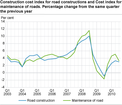Construction cost index for road constructions and Cost index for maintenance of roads. Percentage change from the same quarter the previous year