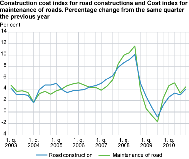 Construction cost index for road constructions and Cost index for maintenance of roads. Percentage change from the same quarter the previous year