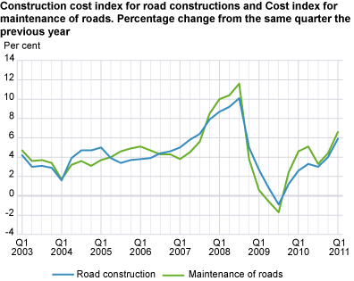 Construction cost index for road constructions and Cost index for maintenance of roads. Percentage change from the same quarter the previous year