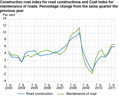 Construction cost index for road constructions and Cost index for maintenance of roads. Percentage change from the same quarter the previous year