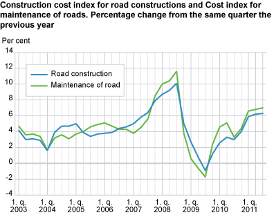 Construction cost index for road constructions and Cost index for maintenance of roads. Percentage change from the same quarter the previous year