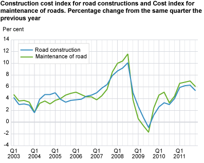 Construction cost index for road constructions and Cost index for maintenance of roads. Percentage change from the same quarter the previous year