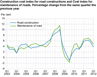 Construction cost index for road constructions and Cost index for maintenance of roads. Percentage change from the same quarter the previous year