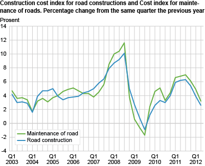 Construction cost index for road construction and Cost index for maintenance of roads. Percentage change from the same quarter the previous year